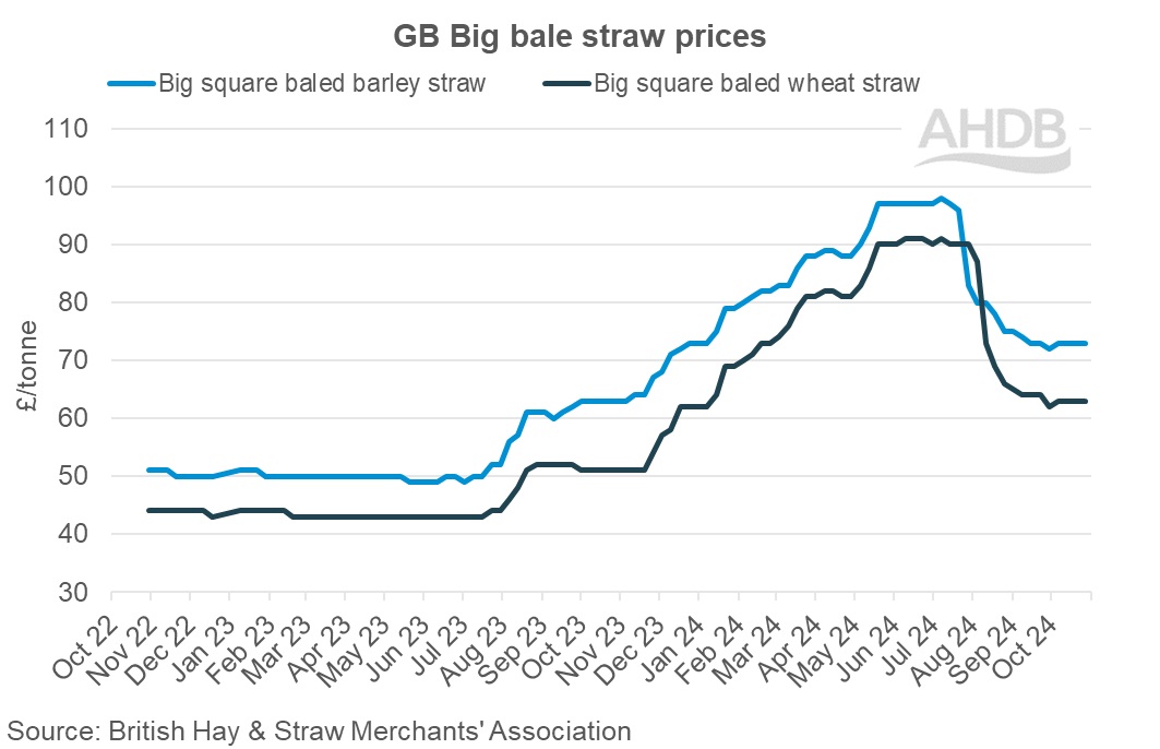 GB Big bale straw weekly prices graph 27 October 2024.